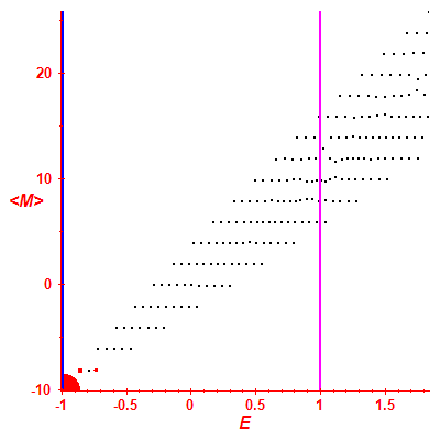 Peres lattice <M>